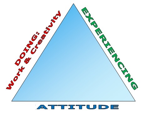 Frankl's Meaning Triangle:  Creativity, Experience, Attitude
